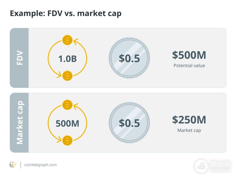 加密货币完全稀释估值FDV是什么?完全稀释估值(FDV)和市值的区别
