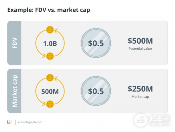 加密货币完全稀释估值FDV是什么?完全稀释估值(FDV)和市值的区别