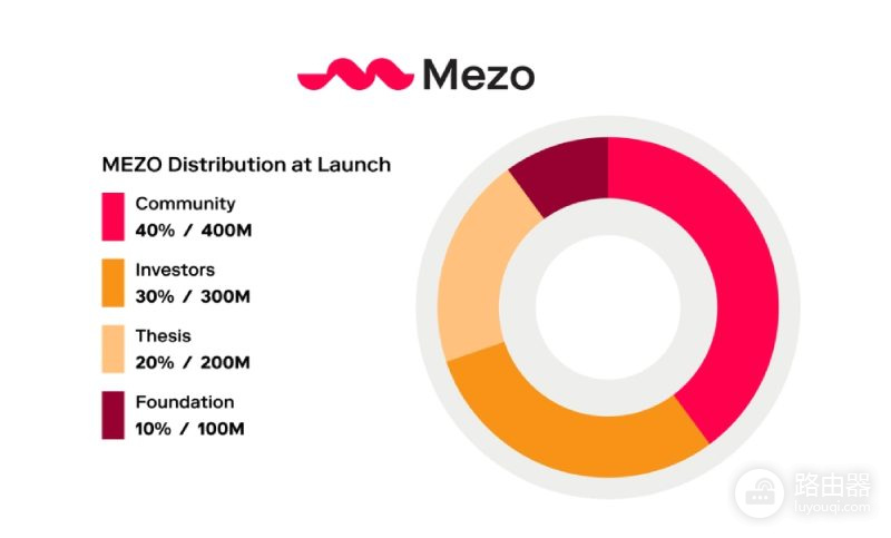 Mezo(MEZO)币是什么?Mezo如何保持比特币所有权同时赚收益