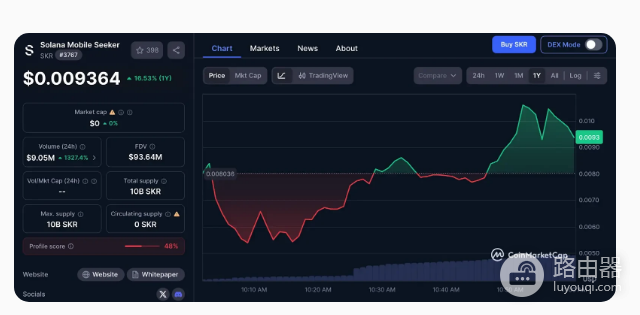 $SKR开放领取后币价表现如何? $SKR值得关注吗?