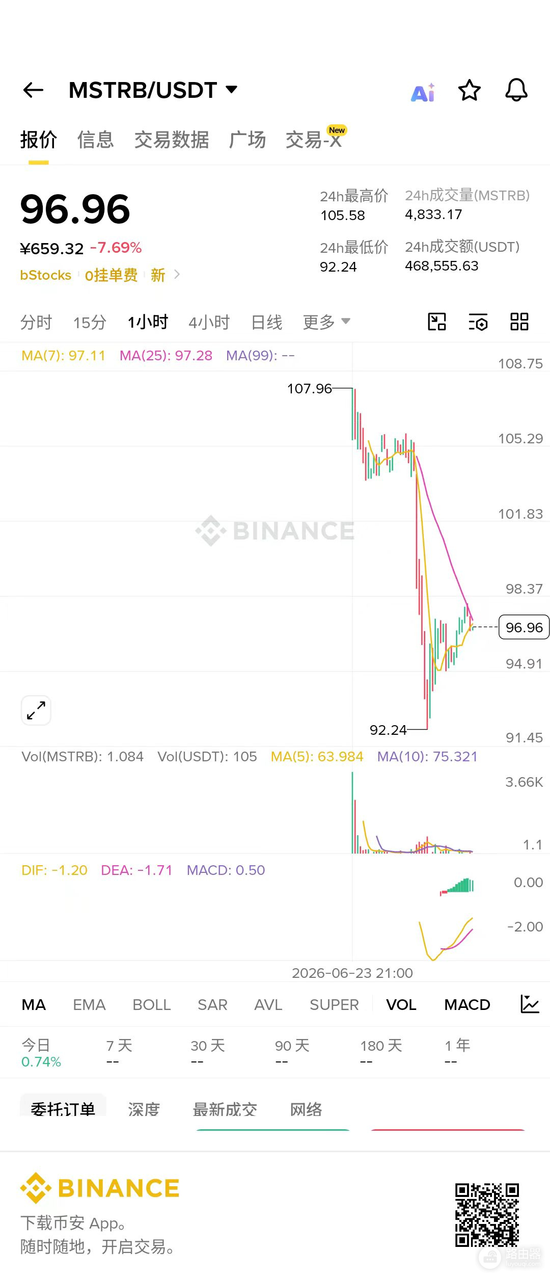 币安MSTRB/USDT是什么?bStocks代币化股票完整解析
