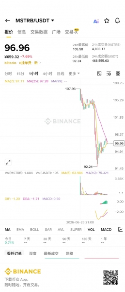 币安MSTRB/USDT是什么？bStocks代币化股票完整解析