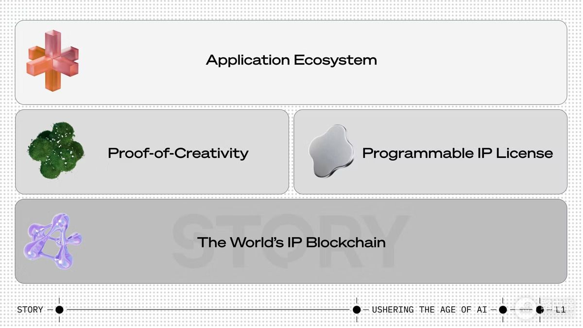 Story Protocol(IP)币是什么?Story Protocol如何在区块链管理版权与创作?