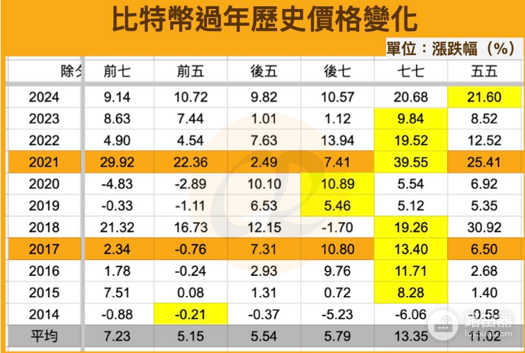 比特币有新年行情吗?比特币什么时候涨的比较多?