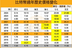 比特币有新年行情吗？比特币什么时候涨的比较多？
