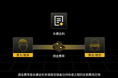 币 安资金费率怎么计算 Binance资金费率产生方式
