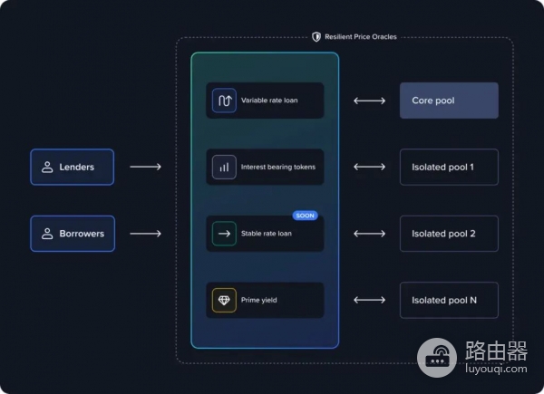 Venus (XVS)币是什么？Venus借贷原理拆解