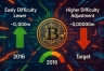 比特币难度说明:每多少个区块调整一次?难度变化是怎么算的?