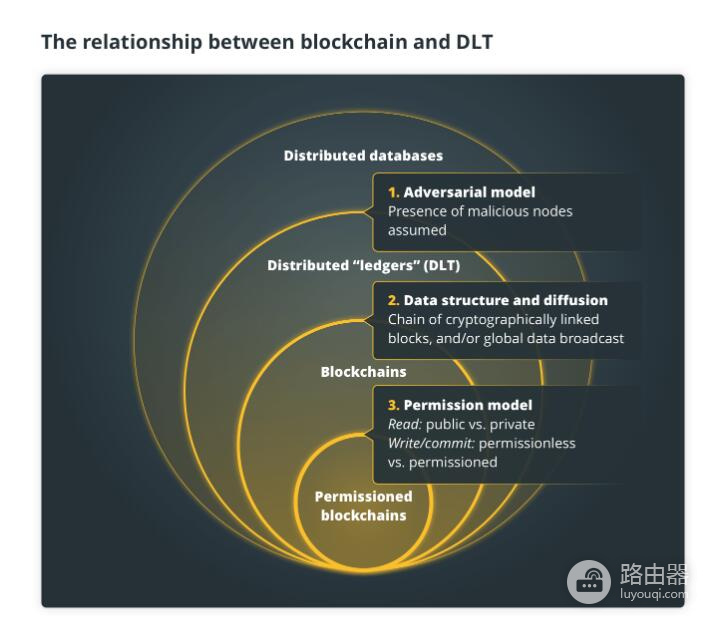 区块链和DLT有什么区别?去中心化时代的账本管理