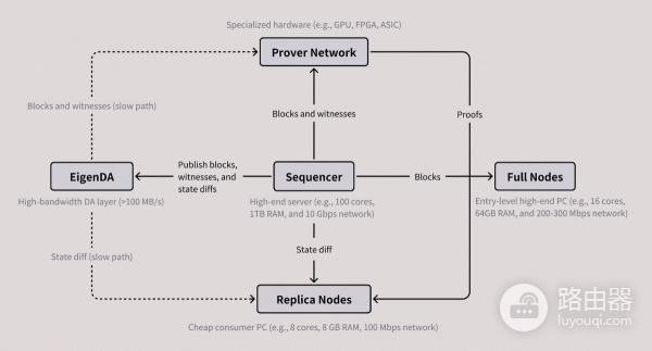 Layer 2扩展的MegaETH是什么？如何实现十万TPS与亚毫秒出块？
