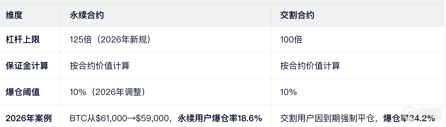 永续合约和交割合约到底有什么区别?一张图搞懂