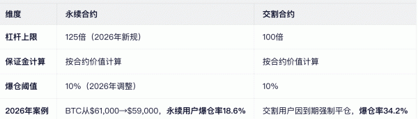 永续合约和交割合约到底有什么区别？一张图搞懂