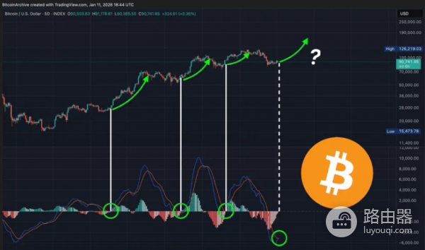 从零轴到背离，MACD在BTC行情里的真实用法