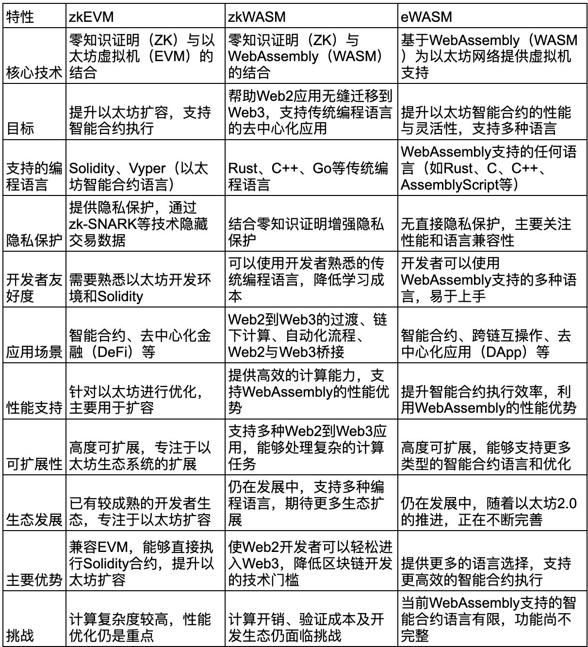 zkWASM有什么用?和zkEVM有什么区别