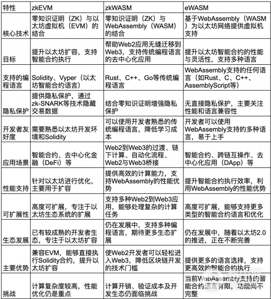 zkWASM有什么用?和zkEVM有什么区别