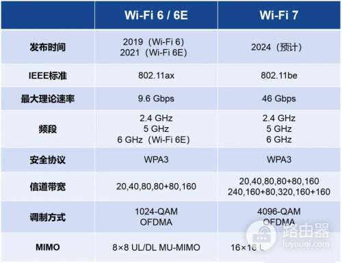 Wifi7对比Wifi6有什么优势