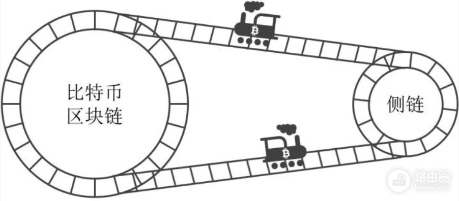 区块链侧链是什么?Sidechain和Layer 2的本质区别一次讲清