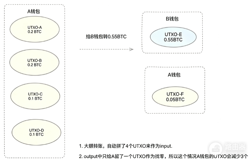 合并UTXO是什么意思?BTC转账前为什么要整理余额