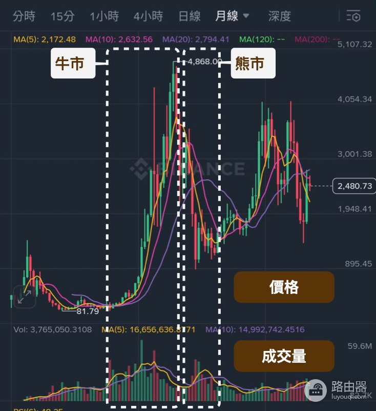 虚拟币牛市和熊市是什么?如何判断牛市和熊市?