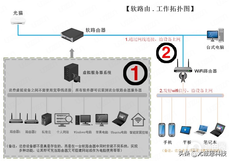 wifi平板外出怎么上网(软路由?!听说可以在外面,连接家里的网络上网?)