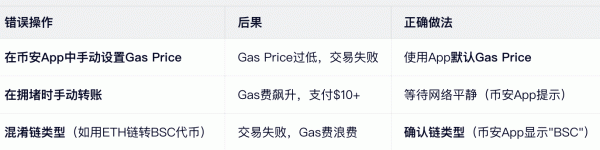 链上转账为什么要付Gas费?和手续费有什么区别?