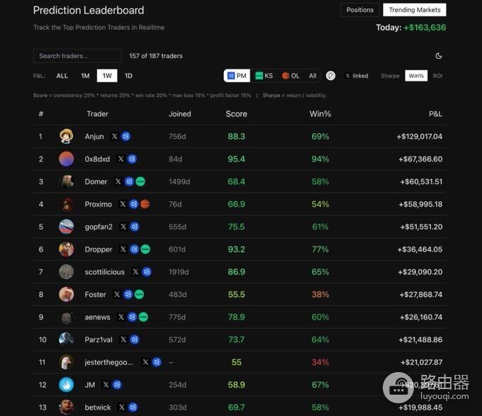 Polymarket高胜率地址暴露真实判断,在公开账本里寻找领先信号