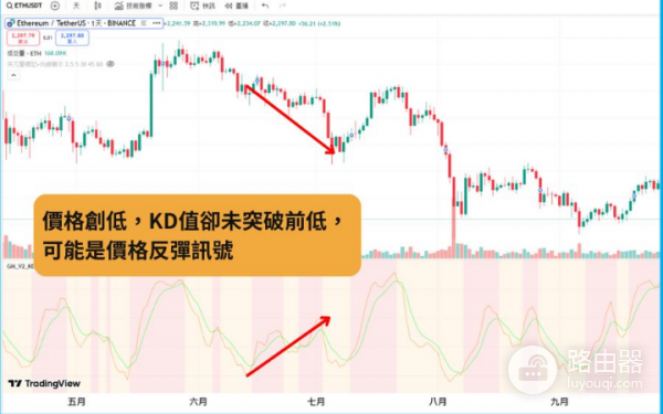 什么是KD指标? 加密货币KD指标怎么看?