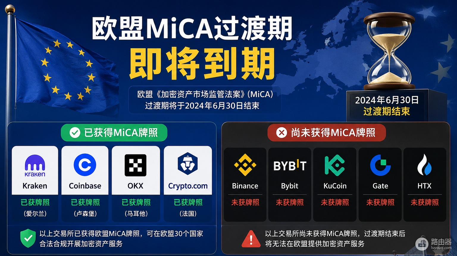 欧盟MiCA过渡期即将到期,哪些加密平台已合规,哪些还没拿到牌照