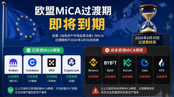 欧盟MiCA过渡期即将到期,哪些加密平台已合规,哪些还没拿到牌照