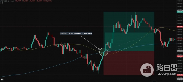 加密货币移动平均线是什么?SMA和EMA的加密交易的趋势信号