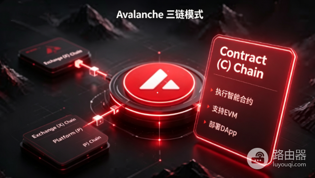 AVAX是什么币?子网模式还在吗?为什么普通交易都在C链