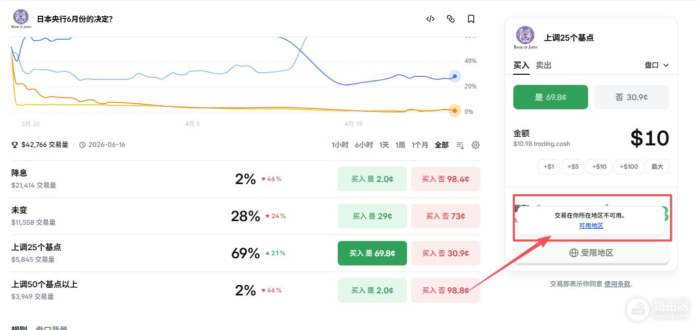 Polymarket地区限制有哪些？被限制国家如何充值下注完整指南