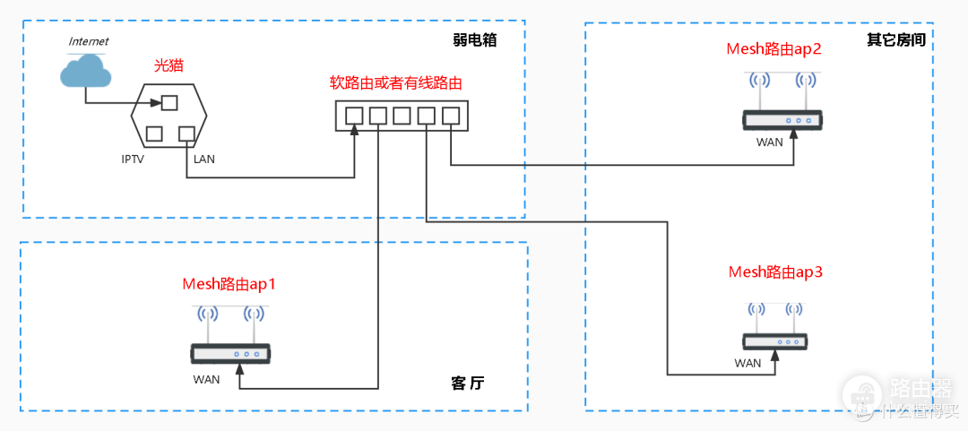 Mesh路由器网状连接及拓扑结构介绍