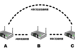 mesh组网和无线中继的区别（mesh组网和无线中继不同点是什么）