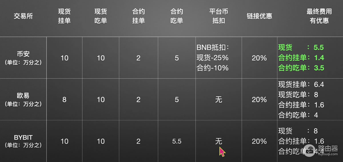 欧逸、bi安和BYBIT交易平台哪个更好?手续费、体验度全方位对比