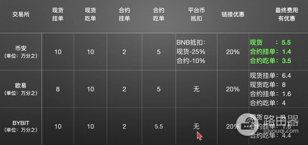 欧逸、bi安和BYBIT交易平台哪个更好？手续费、体验度全方位对比