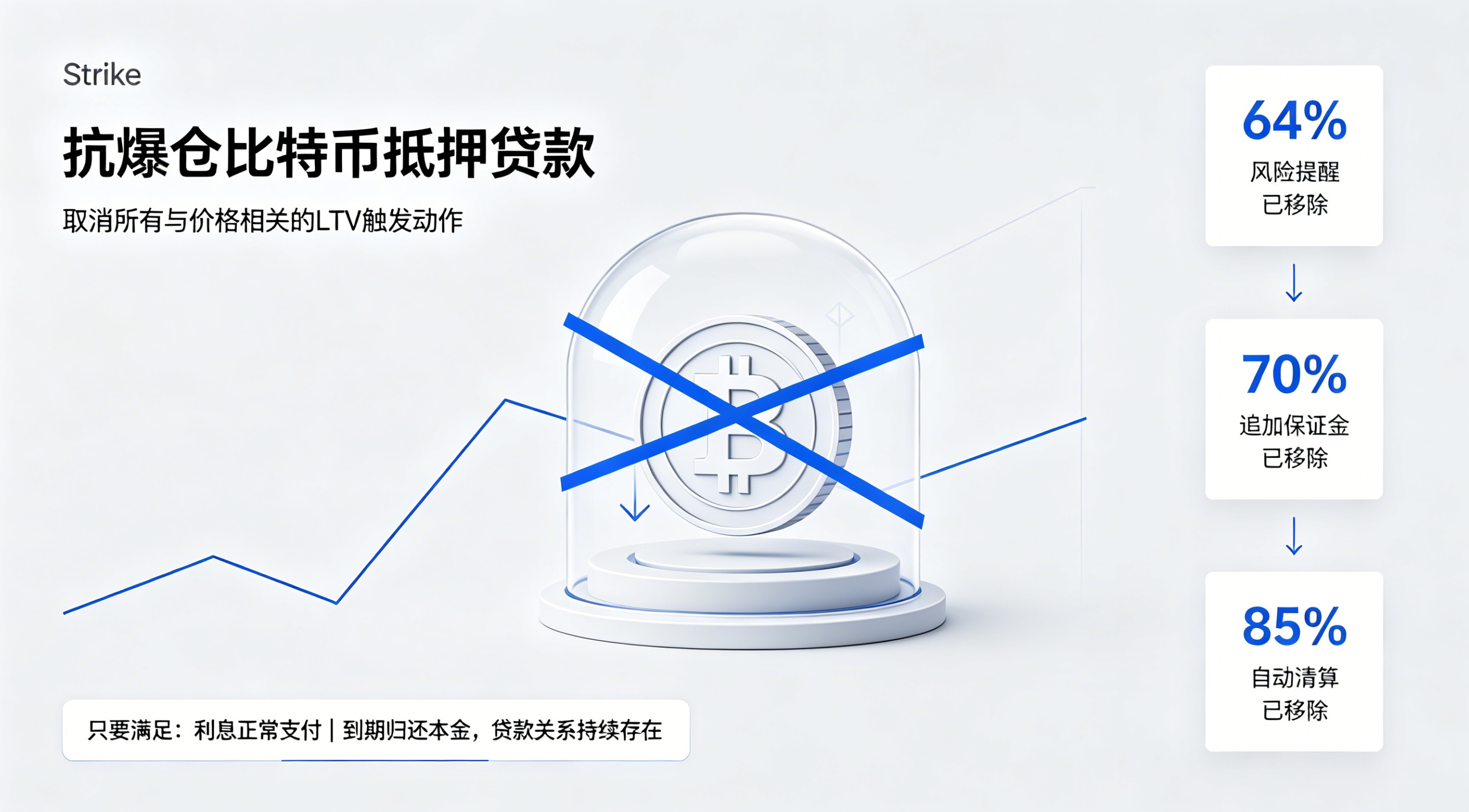 Strike推出抗爆仓比特币抵押贷款，BTC暴跌也不会被清算？