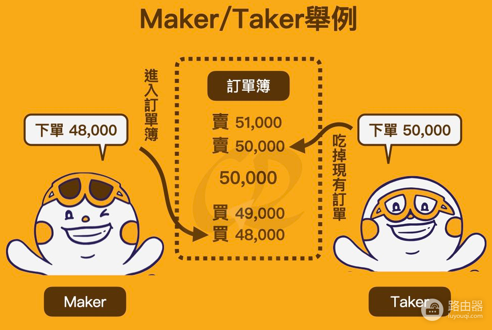 Polymarket中的限价单:Maker和Taker都是什么?