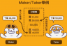 Polymarket中的限价单：Maker和Taker都是什么？