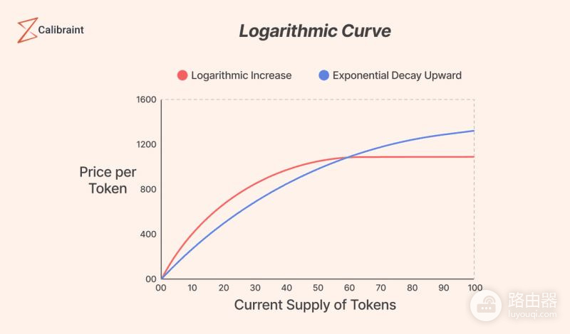 联合曲线（Bonding Curve）：DeFi自动定价机制的核心逻辑