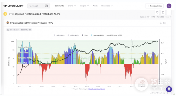 比特币链上数据指标MVRV、NUPL是什么? 如何判断比特币适合左侧抄底?