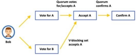 恒星币(XLM)是什么?联邦拜占庭(恒星协议)在区块链中的应用
