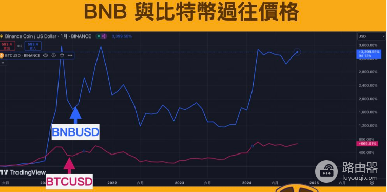 BNB有什么用?BNB值得投资吗?