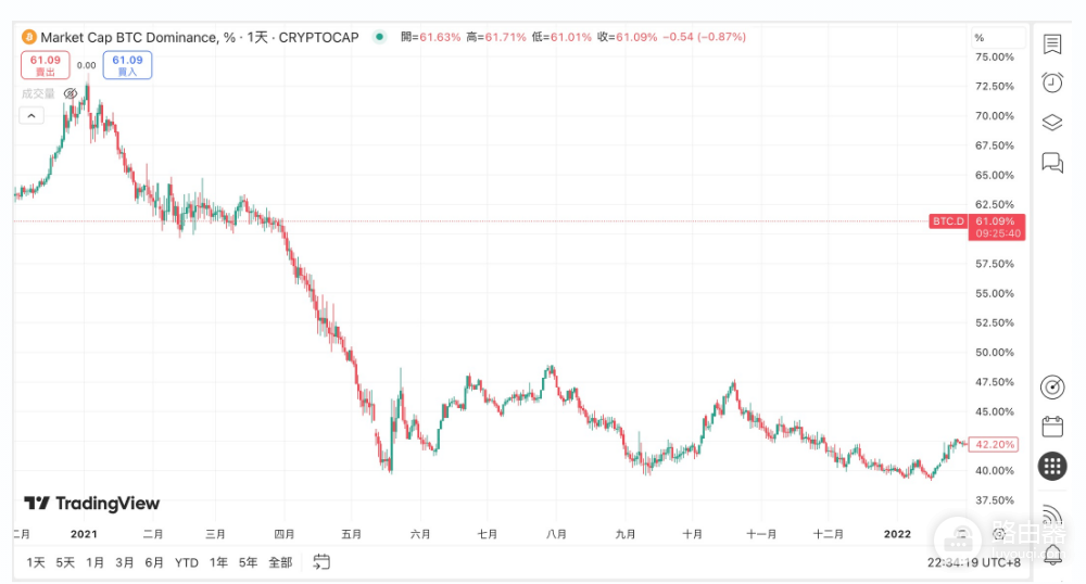 如何用BTC.D和TOTAL3抓住山寨币风口? 怎么追山寨币风口?