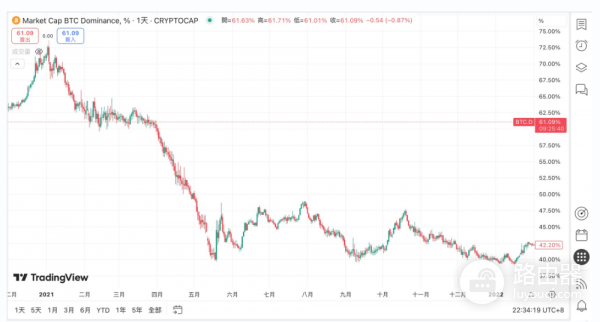 如何用BTC.D和TOTAL3抓住山寨币风口? 怎么追山寨币风口?