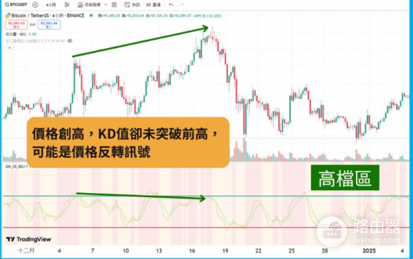 什么是KD指标? 加密货币KD指标怎么看?