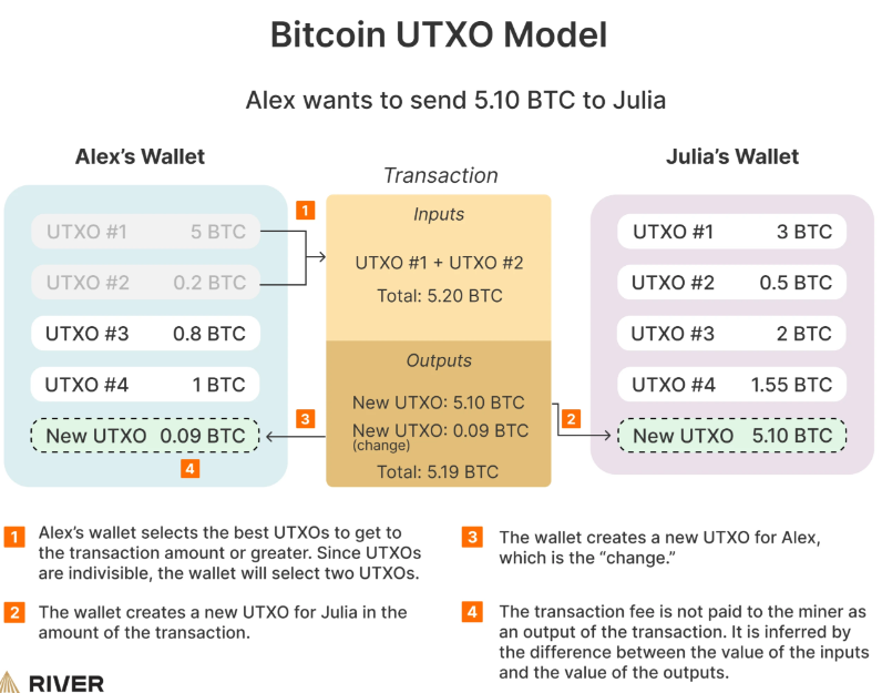 UTXO模型是什么？BTC为什么不用账户余额而选择UTXO