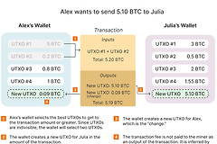 UTXO模型是什么？BTC为什么不用账户余额而选择UTXO