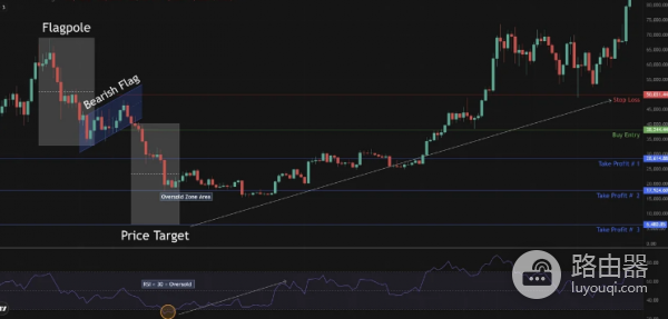 加密货币交易里的旗形形态是什么? 如何分析旗形形态?