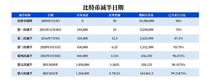 比特币什么时候会被挖完? 最后一枚比特币什么时候会被挖出?